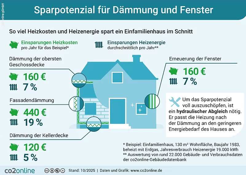 Die Infografik ‚Sparpotenzial für Dämmung und Fenster‘ von co2online zeigt, wie viel Heizkosten und Energie ein Einfamilienhaus durch die Dämmung der Geschossdecke, der Fassade oder der Kellerdecke eingespart wird.